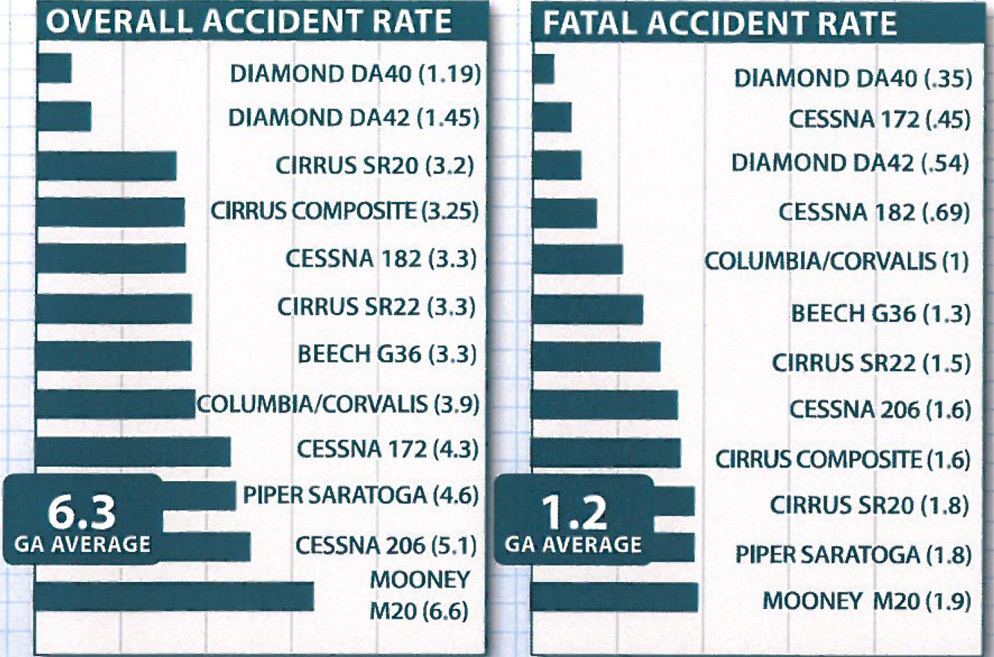 Bar chart comparing DA40 and DA42 fatal accident rates against competitor aircraft and the general aviation average